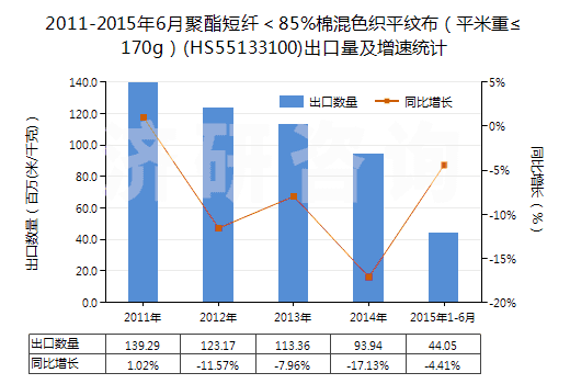 2011-2015年6月聚酯短纖＜85%棉混色織平紋布（平米重≤170g）(HS55133100)出口量及增速統(tǒng)計(jì)